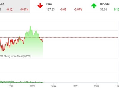 Phiên giao dịch chứng khoán sáng 16/9: Dòng tiền thận trọng, thị trường vẫn xuất hiện điểm nóng