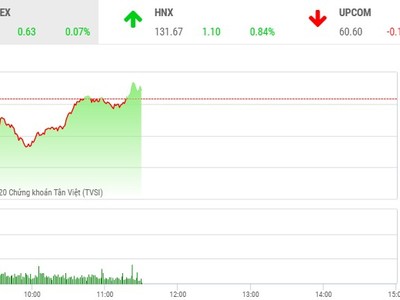 Giao dịch chứng khoán sáng 22/9: STB bùng nổ, VN-Index hạ nhiệt