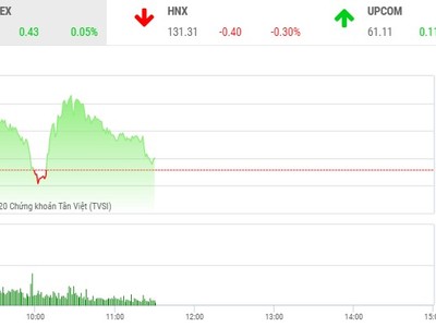 Giao dịch chứng khoán sáng 25/9: Dòng tiền chảy mạnh, VN-Index vẫn chào thua mốc 910 điểm