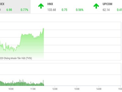 Giao dịch chứng khoán sáng 1/10: Thị trường khởi sắc, VN-Index vượt mốc 910 điểm