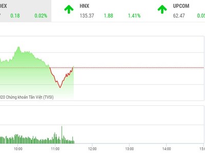 Giao dịch chứng khoán sáng 2/10: POW bất ngờ hút tiền, VN-Index án binh