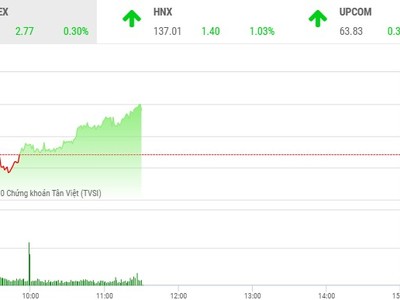 Giao dịch chứng khoán sáng 9/10: Dòng tiền chuyển hướng, VN-Index vượt mốc 920 điểm