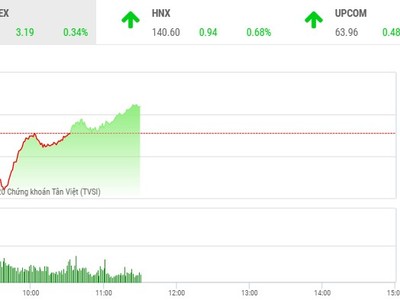 Giao dịch chứng khoán sáng 16/10: Nhà đầu tư tự tin, VN-Index tiếp tục tăng điểm
