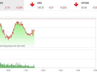 Giao dịch chứng khoán sáng 20/10: Cổ phiếu ngân hàng gồng gánh thị trường