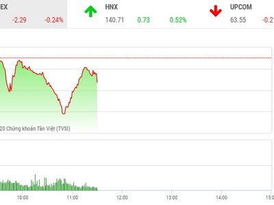 Giao dịch chứng khoán sáng 22/10: Thiếu trụ đỡ, thị trường tiếp tục giảm điểm