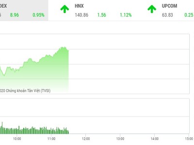 Giao dịch chứng khoán sáng 9/11: Tiền vào ồ ạt, VN-Index vượt mốc 945 điểm