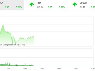 Giao dịch chứng khoán sáng 10/11: Cổ phiếu hàng không chắp cánh cho VN-Index bay cao