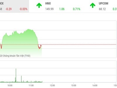 Giao dịch chứng khoán sáng 2/12: Lực bán gia tăng cuối phiên, VN-Index cắm đầu đi xuống 