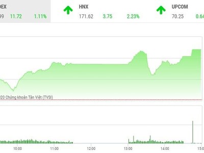 Giao dịch chứng khoán chiều 16/12: Sắc xanh ngập tràn, VN-Index lập đỉnh mới 