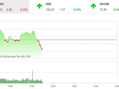 Giao dịch chứng khoán sáng 22/12: Dòng tiền chuyển hướng, thị trường rung lắc