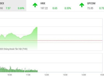 Giao dịch chứng khoán sáng 29/12: Dòng tiền không ngừng chảy, VN-Index tiếp cận mốc 1.100 điểm