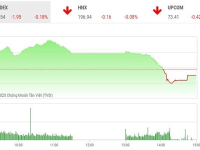 Giao dịch chứng khoán chiều 30/12: Nhóm chứng khoán bị chốt lời, VN-Index điều chỉnh 