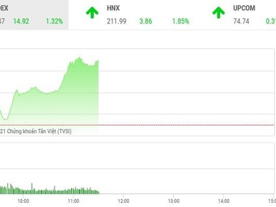 Giao dịch chứng khoán sáng 6/1: Đua nhau xuống tiền, VN-Index nhảy vọt qua mốc 1.145 điểm