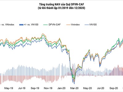 Biểu đồ tăng trưởng giá trị tài sản ròng (NAV) của Quỹ DFVN-CAF từ tháng 01/2019 đến tháng 12/2020
