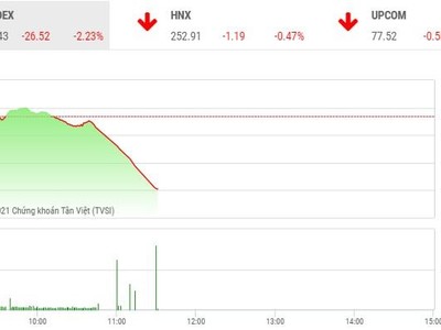 Giao dịch chứng khoán phiên sáng 4/3: Nhà đầu tư xả hàng ồ ạt, VN-Index mất hơn 26 điểm