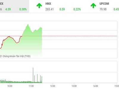 Giao dịch chứng khoán sáng 10/3: FPT và SSI ngược chiều
