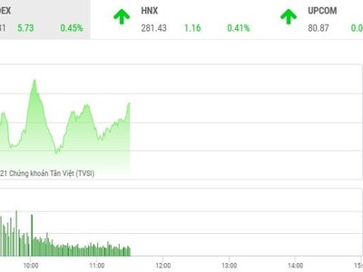 Giao dịch chứng khoán phiên sáng 11/5: Cổ phiếu thép hạ nhiệt, ROS lại nóng