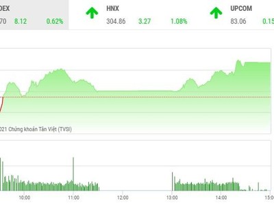 Giao dịch chứng khoán chiều 26/5: Cổ phiếu vua thể hiện sức mạnh, VN-Index lên đỉnh mới 
