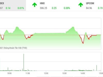 Giao dịch chứng khoán chiều 28/7: Dòng bank lại cứu thua cho VN-Index 