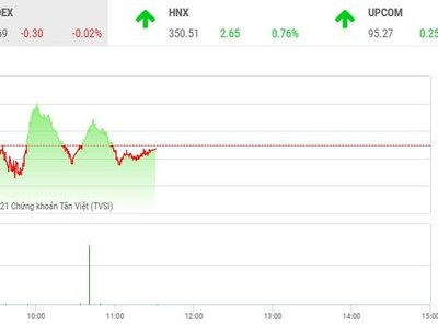 Giao dịch chứng khoán phiên sáng 15/9: Tiền né bluechip, cổ phiếu thị trương vẫn nóng