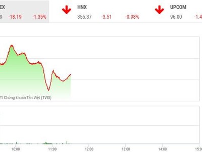 Giao dịch chứng khoán phiên sáng 21/9: VN-Index giảm mạnh ngày Rằm