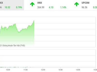 Giao dịch chứng khoán phiên sáng 5/10: Ngân hàng, chứng khoán trở lại, kéo VN-Index lên mốc 1.350 điểm