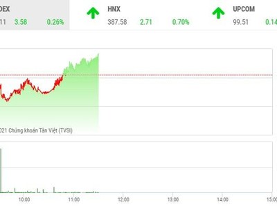Giao dịch chứng khoán phiên sáng 19/10: Tiếp tục xanh vỏ đỏ lòng