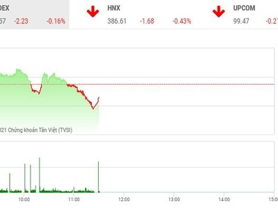 Giao dịch chứng khoán phiên sáng 21/10: Đợi chờ bất ngờ phiên chiều