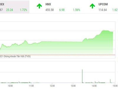 Giao dịch chứng khoán chiều 24/11: Cổ phiếu vua kéo VN-Index lập đỉnh mọi thời đại
