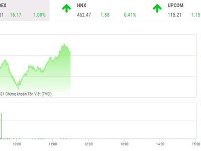 Giao dịch chứng khoán phiên sáng 30/11: Tâm lý thị trường cải thiện, VN-Index trở lại thử thách 1.500 điểm