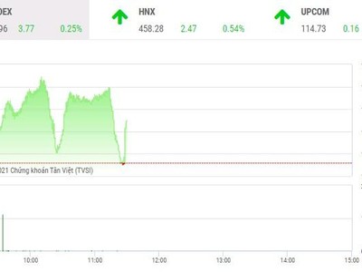 Giao dịch chứng khoán phiên sáng 2/12: Nhà đầu tư thận trọng