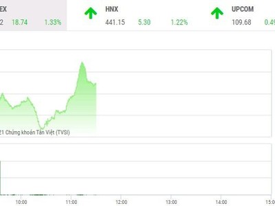 Giao dịch chứng khoán phiên sáng 7/12: Tiết cung giá thấp