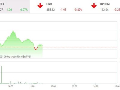 Giao dịch chứng khoán phiên sáng 14/12: Nhóm thép bất ngờ tăng mạnh, thị trường rung lắc