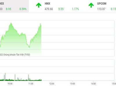 Giao dịch chứng khoán sáng 5/1: Tâm lý FOMO giúp VN-Index thiết lập đỉnh mới