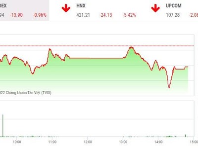 Giao dịch chứng khoán phiên chiều 18/1: Đáy của thị trường ở quanh đây