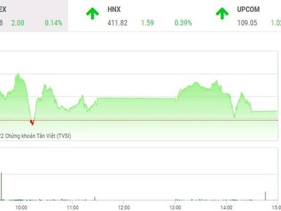 Giao dịch chứng khoán phiên chiều 26/1: Thị trường chùng xuống, nhóm bất động sản tiếp tục bị bán tháo