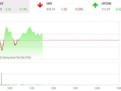 Giao dịch chứng khoán phiên sáng 8/2: Nhà đầu tư tìm kiếm cơ hội ở nhóm ngân hàng