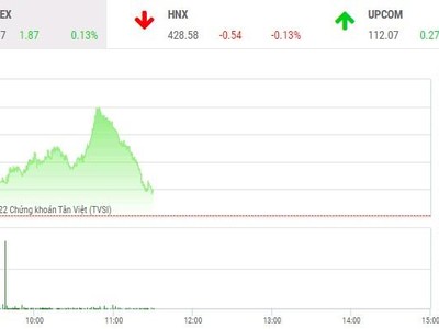 Giao dịch chứng khoán phiên sáng 17/2: Ngân hàng trở lại, nhưng VN-Index vẫn chào thua ngưỡng cản 1.500 điểm