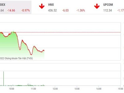 Giao dịch chứng khoán phiên sáng 24/2: Súng nổ trời Âu, chứng khoán Việt Nam rung chuyển