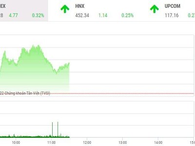 Giao dịch chứng khoán phiên sáng 31/3: Tiền vào bluechip, nhóm VN30 nâng đỡ thị trường