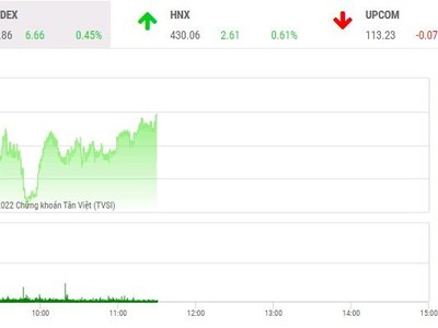 Giao dịch chứng khoán phiên sáng 14/4: Nhà đầu tư thận trọng, VN-Index tiếp tục tiến bước