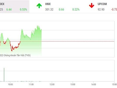 Giao dịch chứng khoán phiên sáng 24/5: Thiếu động lực dẫn dắt, VN-Index giằng co nhẹ