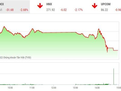 Giao dịch chứng khoán chiều 6/7: Chứng khoán lao dốc, thủng đáy 16 tháng