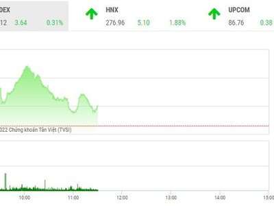 Giao dịch chứng khoán sáng 8/7: Bất động sản, chứng khoán khởi sắc, ông lớn níu chân thị trường