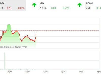 Giao dịch chứng khoán phiên sáng 14/7: Thiếu chất xúc tác, thị trường giao dịch ảm đạm