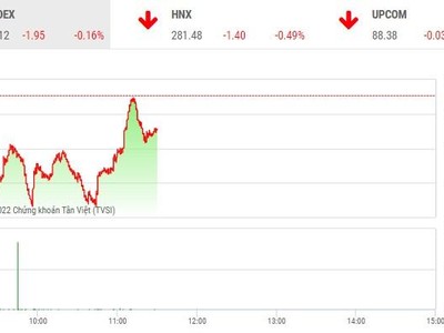 Giao dịch chứng khoán sáng 27/7: Dòng tiền túc tắc trở lại với dòng bank