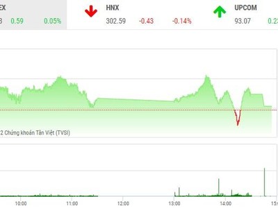 Phiên giao dịch chiều 17/8: Tháo chạy khỏi nhóm FLC, khối ngoại gom mạnh HDB