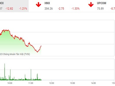 Giao dịch chứng khoán phiên sáng 16/3: Của thiên trả địa