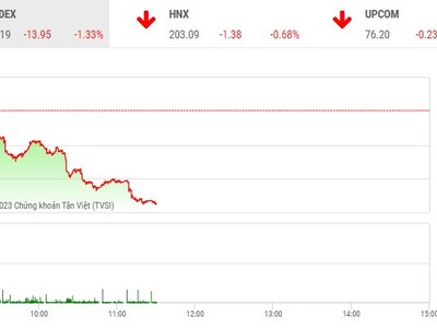 Giao dịch chứng khoán sáng 20/3: Thị trường lại chìm trong sắc đỏ, VN-Index về sát mốc 1.030 điểm