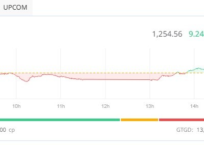 Dòng tiền rút lui, VN-Index vẫn được kéo mạnh phiên chiều 1/7